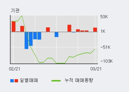 '넥스트리밍' 52주 신고가 경신, 외국인 4일 연속 순매수(4.6만주)