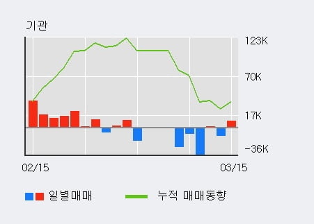 '한국콜마' 5% 이상 상승, 외국인 21일 연속 순매수(50.7만주)