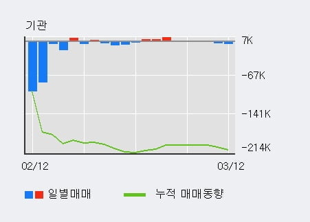 '내츄럴엔도텍' 10% 이상 상승, 주가 20일 이평선 상회, 단기·중기 이평선 역배열