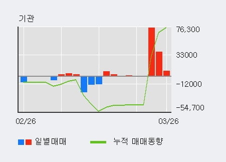 '나노' 10% 이상 상승, 전일 외국인 대량 순매수