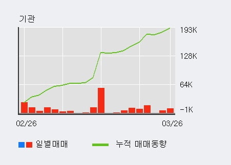 '디바이스이엔지' 52주 신고가 경신, 전일 외국인 대량 순매수