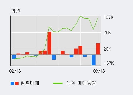 '노바렉스' 52주 신고가 경신, 전일 외국인 대량 순매수