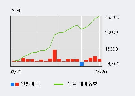 '디에이테크놀로지' 10% 이상 상승, 기관 4일 연속 순매수(1.3만주)