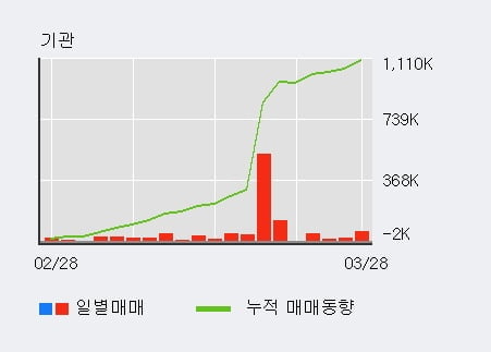 '서연이화' 5% 이상 상승, 전형적인 상승세, 단기·중기 이평선 정배열