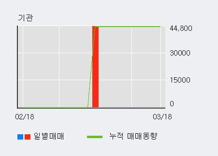 '미스터블루' 10% 이상 상승, 전일 외국인 대량 순매수