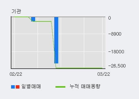 '한컴유니맥스' 상한가↑ 도달, 전일 외국인 대량 순매수