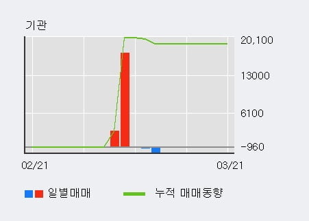 '엔에스' 10% 이상 상승, 기관 7일 연속 순매수(70주)