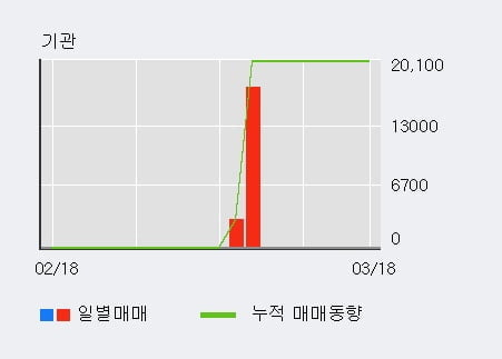 '미래생명자원' 상한가↑ 도달, 전일 외국인 대량 순매수