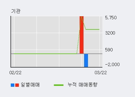 '한류AI센터' 10% 이상 상승, 전일 외국인 대량 순매수