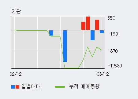 '쿠첸' 10% 이상 상승, 외국인 3일 연속 순매수(1.2만주)