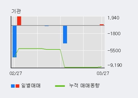 '이엑스티' 10% 이상 상승, 전일 외국인 대량 순매수