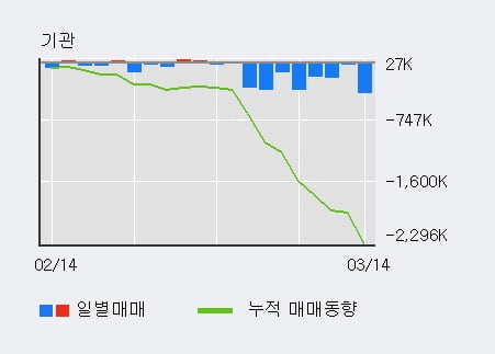 '에치에프알' 10% 이상 상승, 외국인, 기관 각각 5일 연속 순매수, 10일 연속 순매도