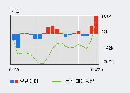 '슈프리마' 10% 이상 상승, 주가 상승 중, 단기간 골든크로스 형성