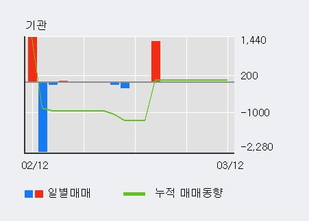 '앤디포스' 10% 이상 상승, 전일 외국인 대량 순매수