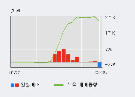 '힘스' 10% 이상 상승, 전형적인 상승세, 단기·중기 이평선 정배열