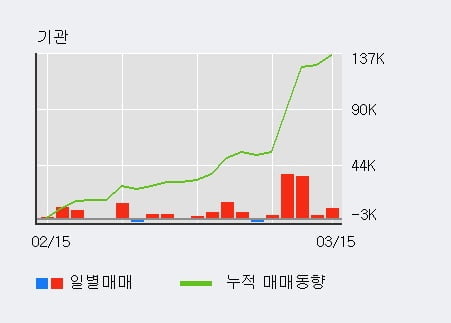 '에이치엘사이언스' 52주 신고가 경신, 외국인, 기관 각각 7일, 5일 연속 순매수