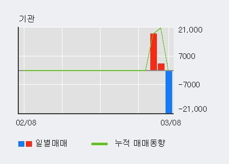 'DSC인베스트먼트' 10% 이상 상승, 주가 상승 중, 단기간 골든크로스 형성