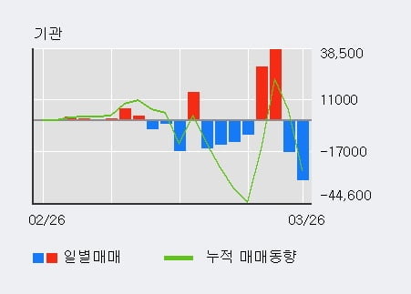 '오션브릿지' 10% 이상 상승, 전일 외국인 대량 순매수