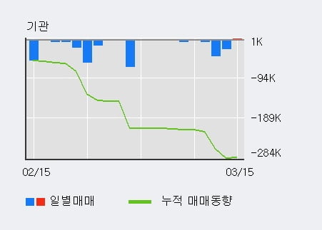 '티앤알바이오팹' 10% 이상 상승, 전형적인 상승세, 단기·중기 이평선 정배열