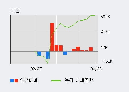 '에코프로비엠' 52주 신고가 경신, 기관 5일 연속 순매수(12.9만주)