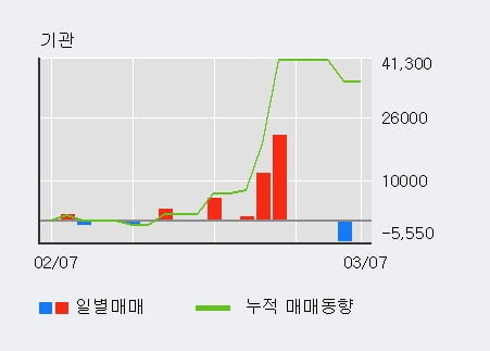 '배럴' 10% 이상 상승, 기관 8일 연속 순매수(8.3만주)