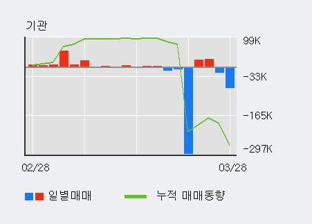 '아시아나IDT' 5% 이상 상승, 외국인 6일 연속 순매수(10.3만주)