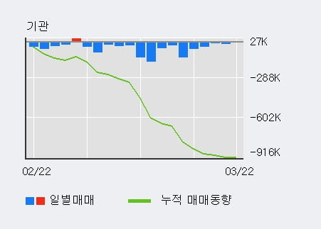 '셀리버리' 52주 신고가 경신, 전형적인 상승세, 단기·중기 이평선 정배열