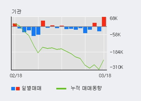 '뉴트리' 10% 이상 상승, 주가 상승세, 단기 이평선 역배열 구간