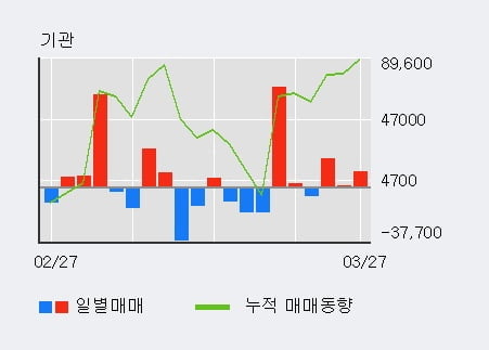 '롯데정보통신' 52주 신고가 경신, 전형적인 상승세, 단기·중기 이평선 정배열