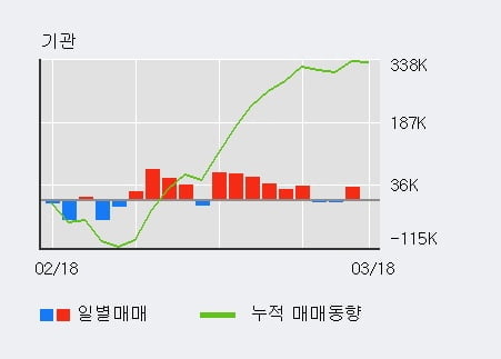 'HDC현대산업개발' 5% 이상 상승, 전형적인 상승세, 단기·중기 이평선 정배열