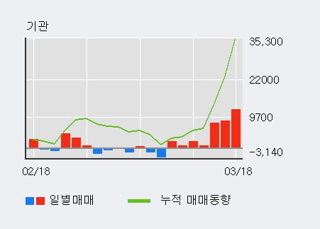 '효성티앤씨' 5% 이상 상승, 기관 6일 연속 순매수(2.2만주)