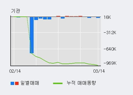 '셀리드' 10% 이상 상승, 전형적인 상승세, 단기·중기 이평선 정배열