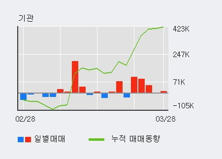 '위지윅스튜디오' 52주 신고가 경신, 전형적인 상승세, 단기·중기 이평선 정배열