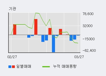 '뉴프라이드' 10% 이상 상승, 주가 상승세, 단기 이평선 역배열 구간