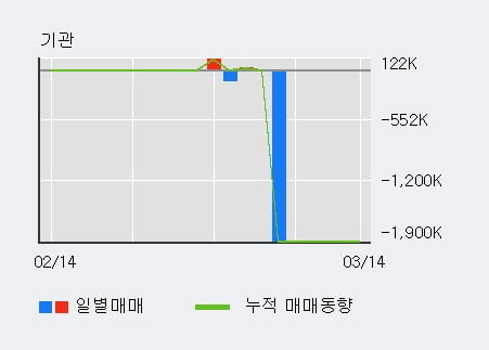 '크리스탈신소재' 10% 이상 상승, 전일 외국인 대량 순매수