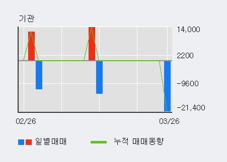 '로스웰' 10% 이상 상승, 전일 외국인 대량 순매수