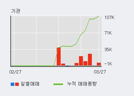 'GRT' 15% 이상 상승, 전일 외국인 대량 순매수