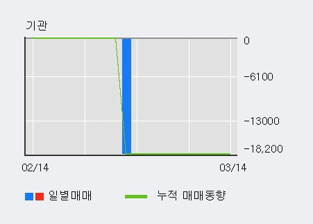 '컬러레이' 10% 이상 상승, 전일 외국인 대량 순매수