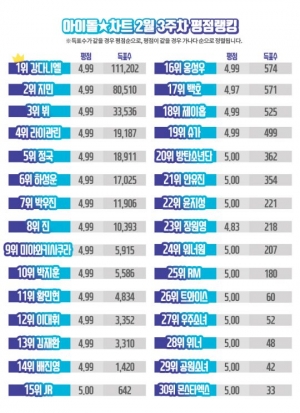 아이돌차트, 강다니엘 49주 연속 최다득표·지민 8만표 돌파…&#39;뇌섹돌&#39; RM