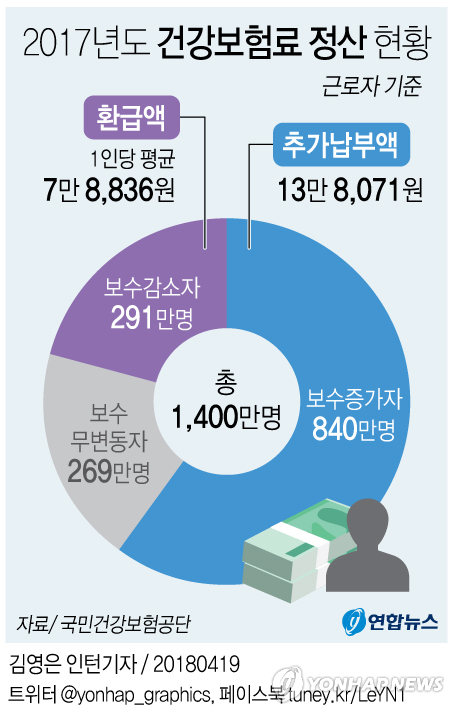 작년 월급 오른 직장인 4월에 건보료 더 낸다