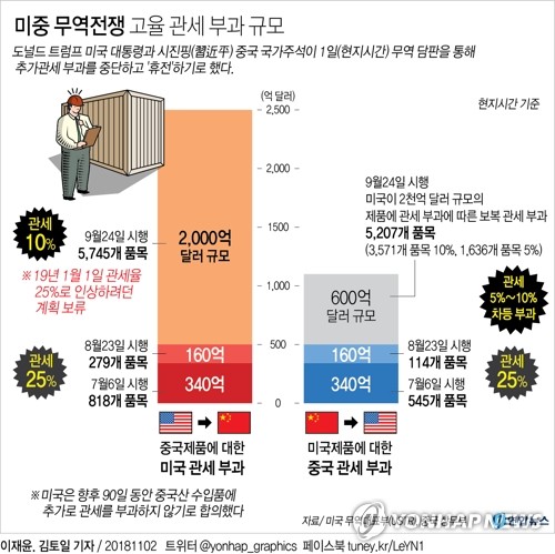 "美, 中수입품 25% 징벌관세 유지·10% 관세는 부분철회 검토"