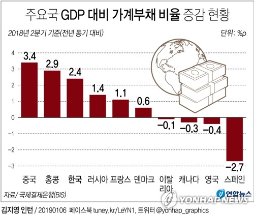 '은퇴 목전' 50대가구 가처분소득, 금융위기후 최대폭 감소