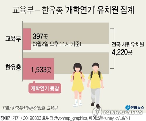 교육부 "개학연기 유치원 381곳…64%는 자체돌봄 제공"