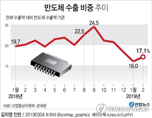 "반도체 빼면 ICT 수출, 5년 연속 내리막…5년간 20% 줄어"