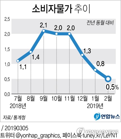 유가·채솟값 하락에 소비자물가 0.5%↑…2년반만에 최저 상승률