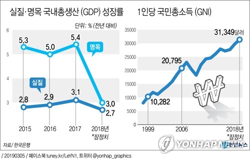 [국민소득 3만불시대] 전쟁폐허 속 '67달러' 최빈국서 선진국대열로