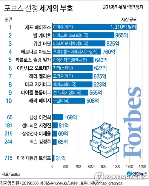 포브스 억만장자 2153명 발표…한국 이건희·서정진 등 40명