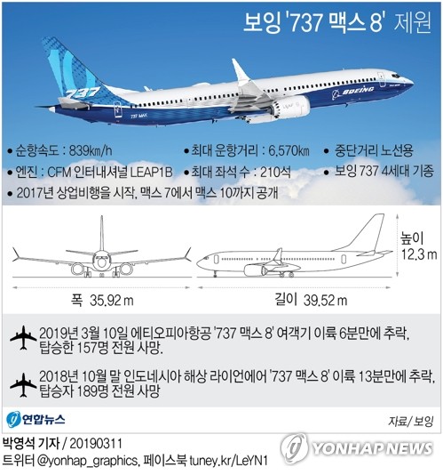 美항공당국 "보잉737맥스 안전비행 가능…문제 확인되면 조치"