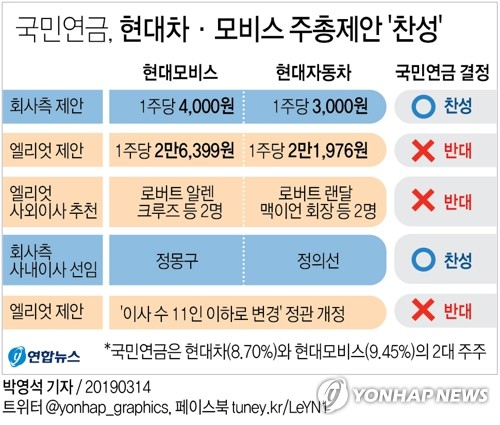 엘리엇 "현대차·모비스 배당 요구 수용해도 유동성 충분"