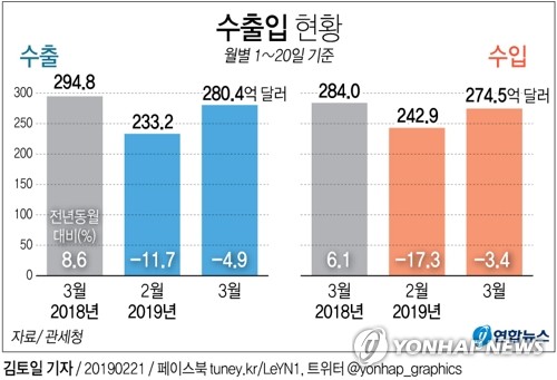 1∼20일 수출 4.9%↓…반도체·중국 부진에 넉달째 감소 우려